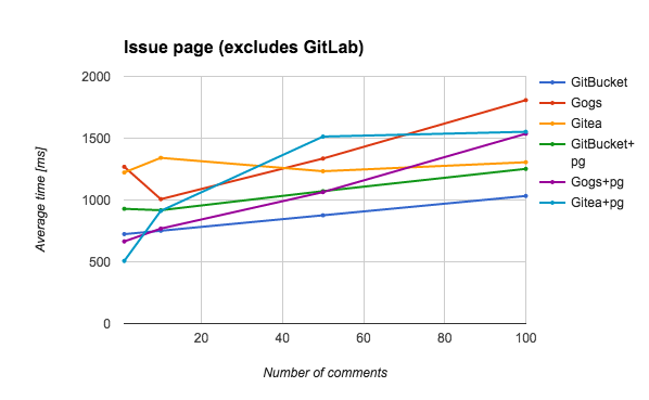 Rssults exclude GitLab