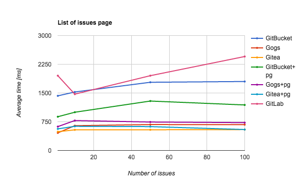 Results of issue list page by number of issues