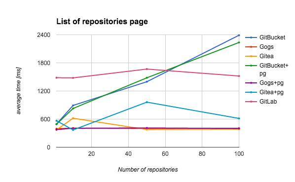 Results of user page by number of repositories
