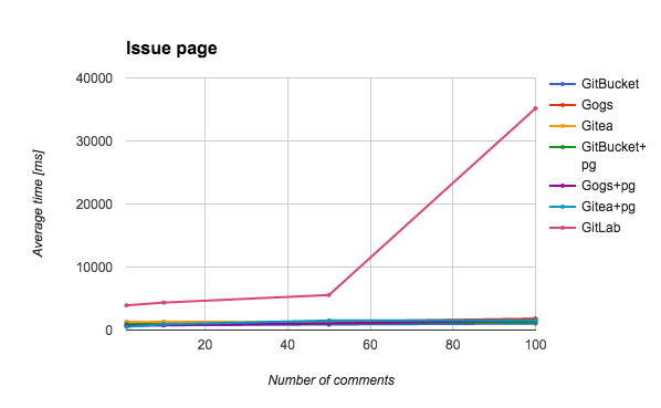 Rssults of individual issue by number of comments